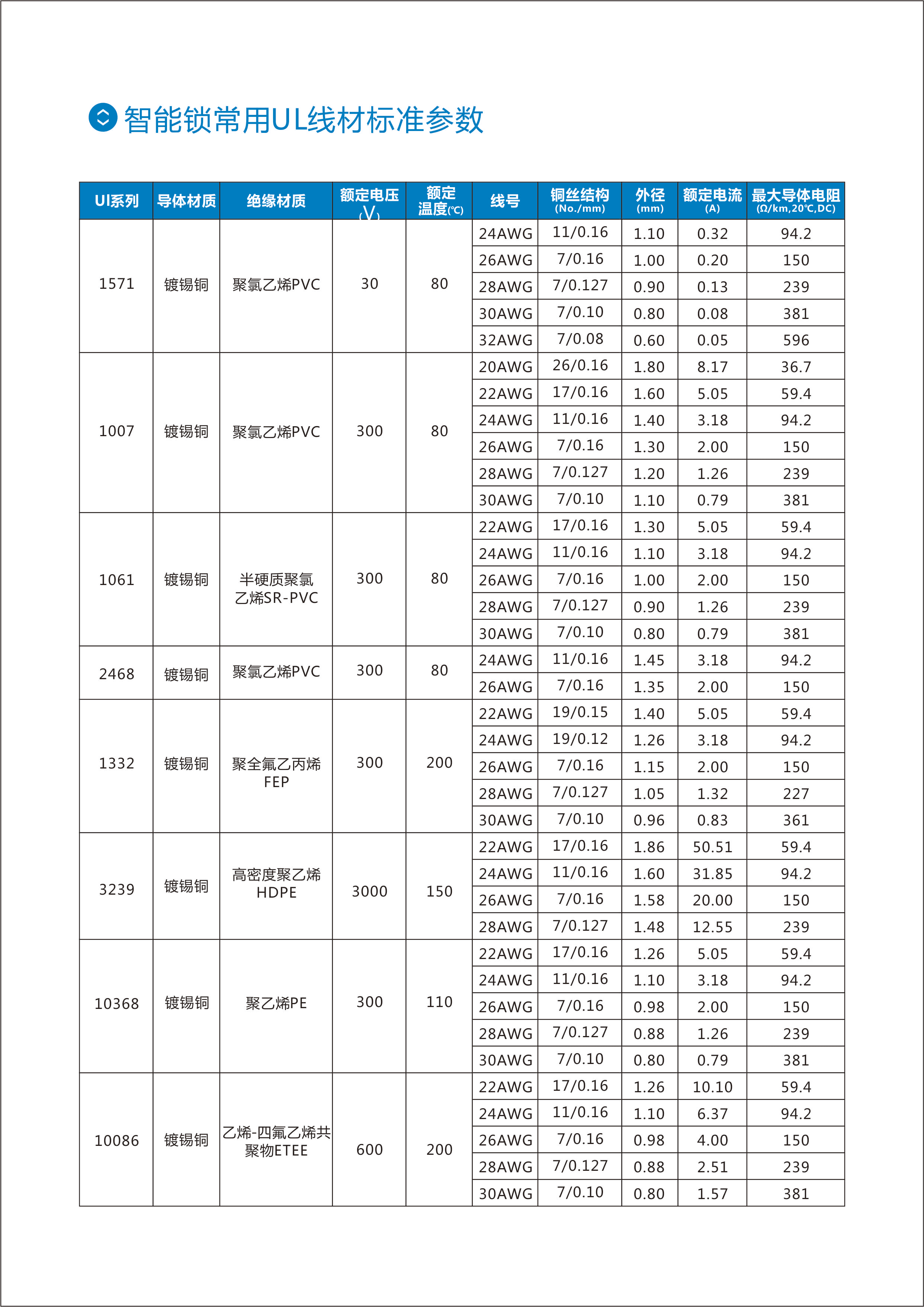 智能锁常用UL线材标准参数